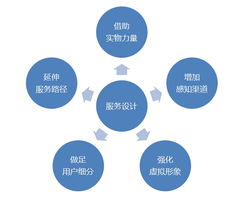 以互聯(lián)網(wǎng)產(chǎn)品為核心的服務(wù)設(shè)計 構(gòu)建卓越的互聯(lián)網(wǎng)信息服務(wù)新范式